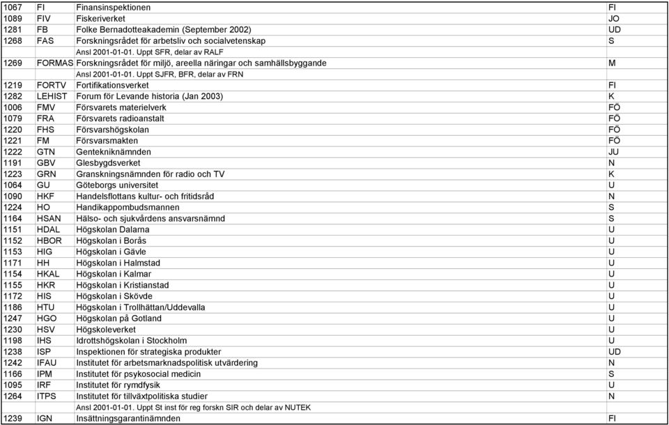 Uppt SJFR, BFR, delar av FRN 1219 FORTV Fortifikationsverket FI 1282 LEHIST Forum för Levande historia (Jan 2003) K 1006 FMV Försvarets materielverk FÖ 1079 FRA Försvarets radioanstalt FÖ 1220 FHS