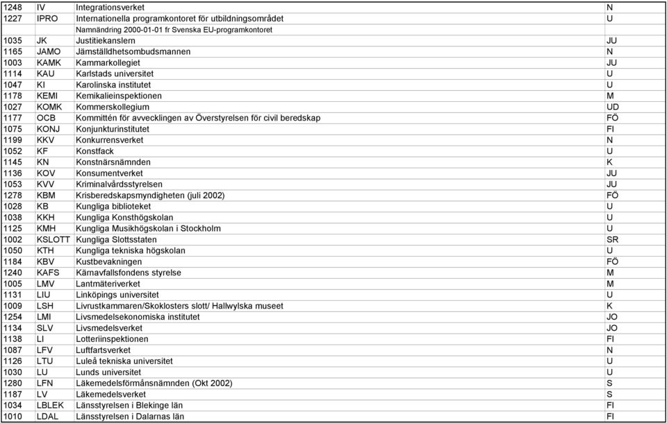 Kommittén för avvecklingen av Överstyrelsen för civil beredskap FÖ 1075 KONJ Konjunkturinstitutet FI 1199 KKV Konkurrensverket N 1052 KF Konstfack U 1145 KN Konstnärsnämnden K 1136 KOV