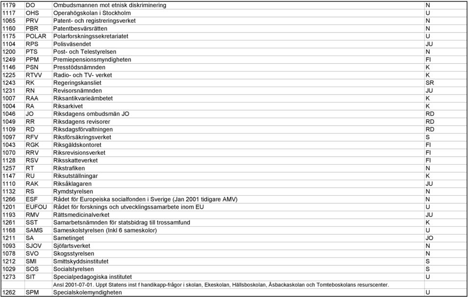 Regeringskansliet SR 1231 RN Revisorsnämnden JU 1007 RAA Riksantikvarieämbetet K 1004 RA Riksarkivet K 1046 JO Riksdagens ombudsmän JO RD 1049 RR Riksdagens revisorer RD 1109 RD Riksdagsförvaltningen