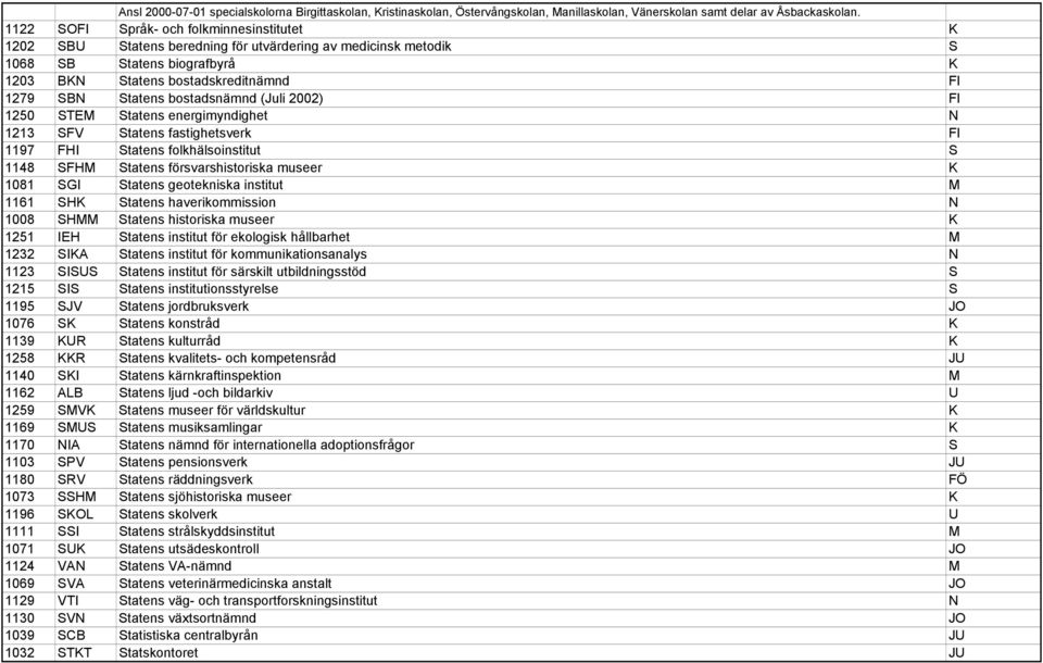 bostadsnämnd (Juli 2002) FI 1250 STEM Statens energimyndighet N 1213 SFV Statens fastighetsverk FI 1197 FHI Statens folkhälsoinstitut S 1148 SFHM Statens försvarshistoriska museer K 1081 SGI Statens