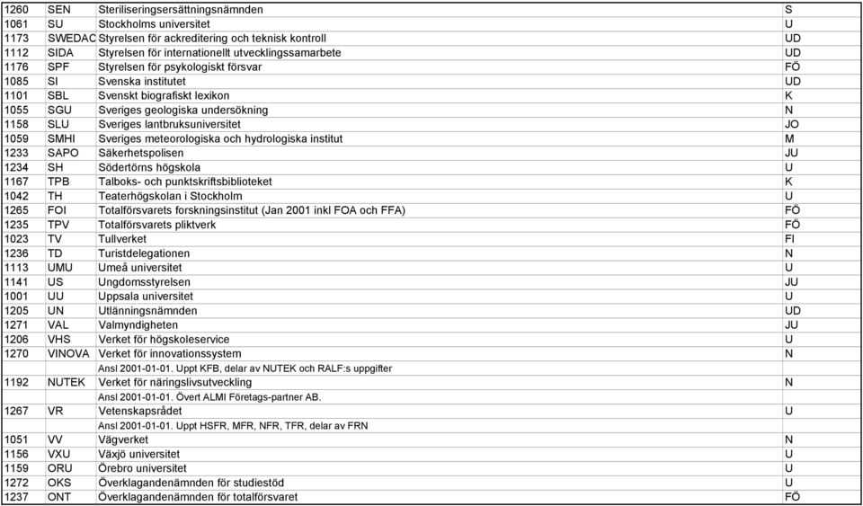 Sveriges lantbruksuniversitet JO 1059 SMHI Sveriges meteorologiska och hydrologiska institut M 1233 SAPO Säkerhetspolisen JU 1234 SH Södertörns högskola U 1167 TPB Talboks- och