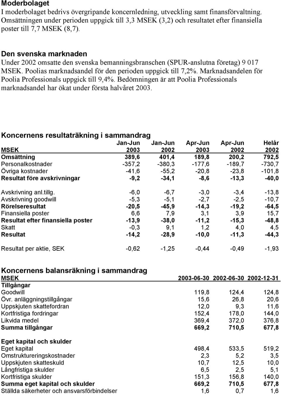 Den svenska marknaden Under 2002 omsatte den svenska bemanningsbranschen (SPUR-anslutna företag) 9 017 MSEK. Poolias marknadsandel för den perioden uppgick till 7,2%.