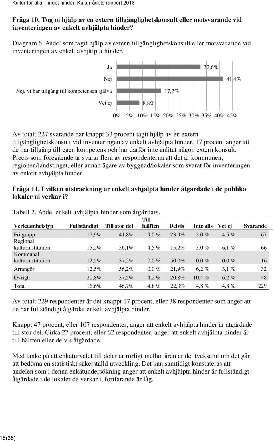 Ja 32,6% Nej 41,4% Nej, vi har tillgång till kompetensen själva 17,2% Vet ej 8,8% 0% 5% 10% 15% 20% 25% 30% 35% 40% 45% Av totalt 227 svarande har knappt 33 procent tagit hjälp av en extern