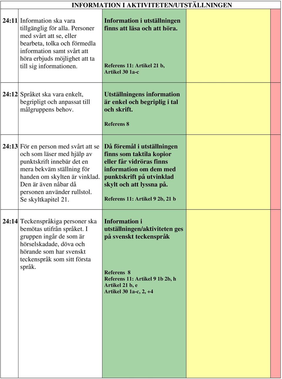 1: Artikel 21 b, Artikel 30 1a-c 24:12 Språket ska vara enkelt, begripligt och anpassat till målgruppens behov. Utställningens information är enkel och begriplig i tal och skrift.