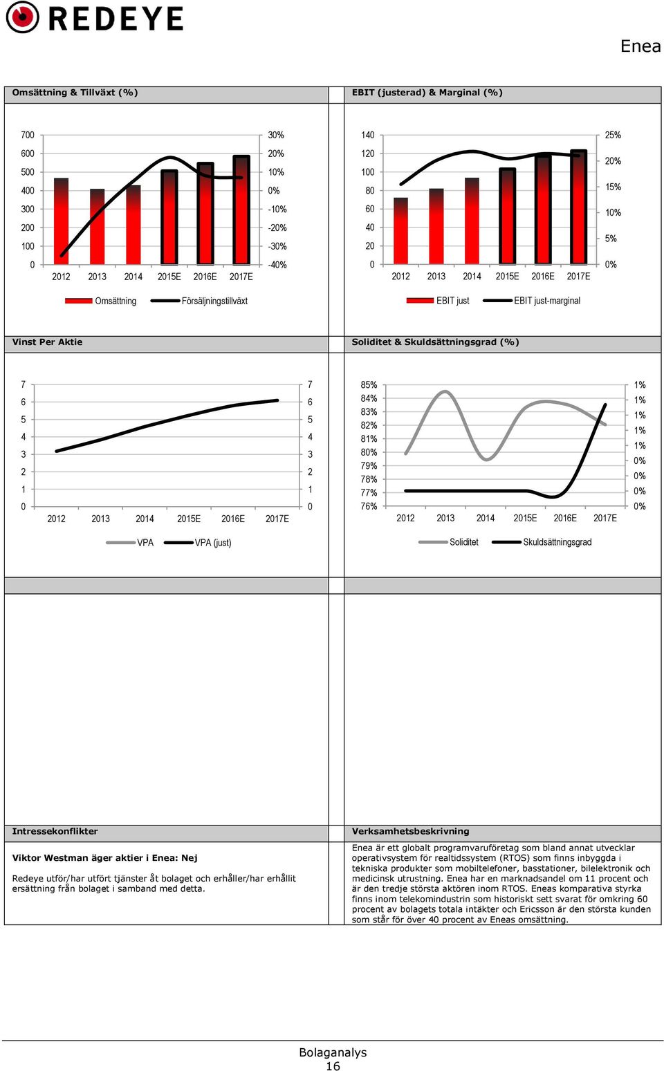 6 5 4 3 2 1 0 85% 84% 83% 82% 81% 80% 79% 78% 77% 76% 2012 2013 2014 2015E 2016E 2017E 1% 1% 1% 1% 1% 0% 0% 0% 0% VPA VPA (just) Soliditet Skuldsättningsgrad Intressekonflikter Viktor Westman äger