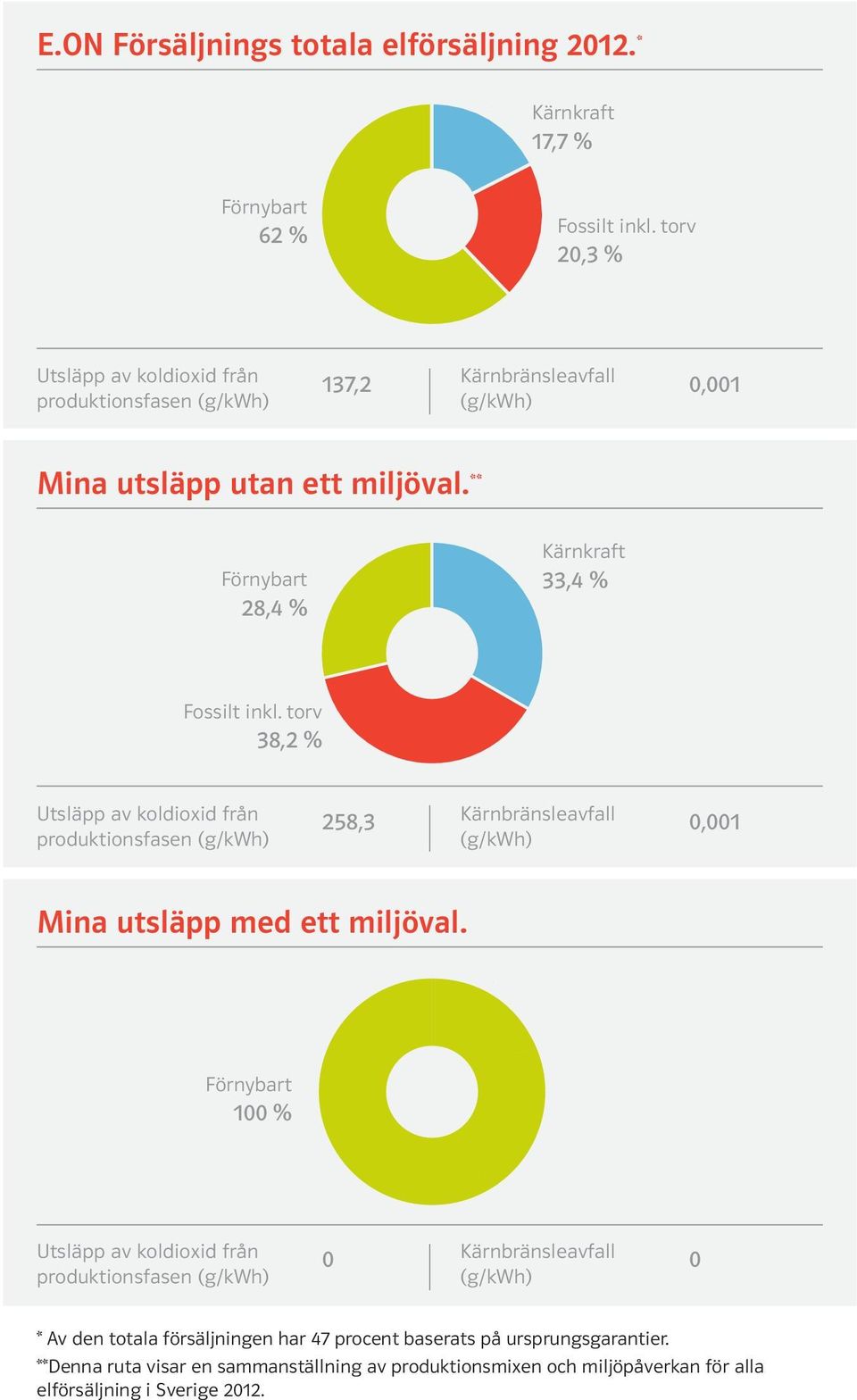 ** Förnybart 28,4 % Kärnkraft 33,4 % Fossilt inkl.