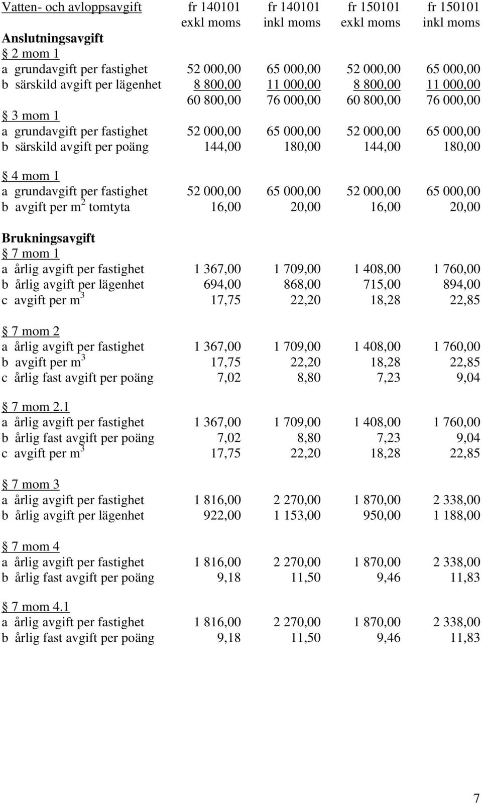 avgift per poäng 144,00 180,00 144,00 180,00 4 mom 1 a grundavgift per fastighet 52 000,00 65 000,00 52 000,00 65 000,00 b avgift per m 2 tomtyta 16,00 20,00 16,00 20,00 Brukningsavgift 7 mom 1 a