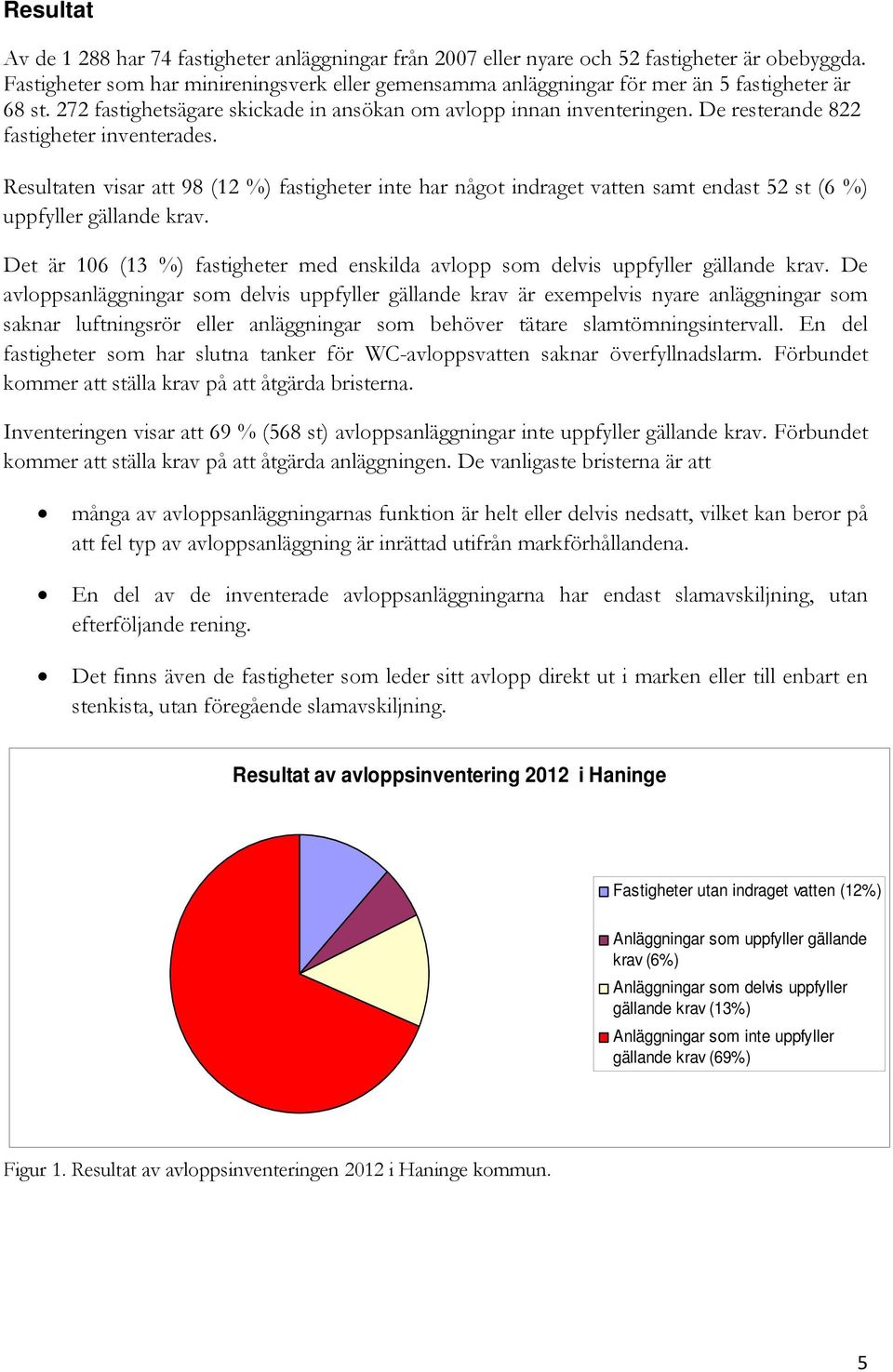 De resterande 822 fastigheter inventerades. Resultaten visar att 98 (12 %) fastigheter inte har något indraget vatten samt endast 52 st (6 %) uppfyller gällande krav.