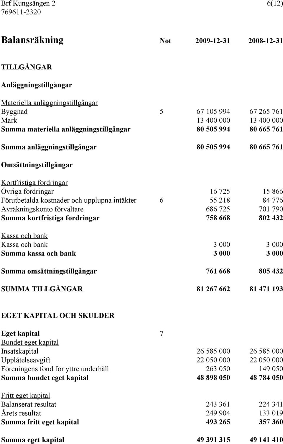 kostnader och upplupna intäkter 6 55 218 84 776 Avräkningskonto förvaltare 686 725 701 790 Summa kortfristiga fordringar 758 668 802 432 Kassa och bank Kassa och bank 3 000 3 000 Summa kassa och bank