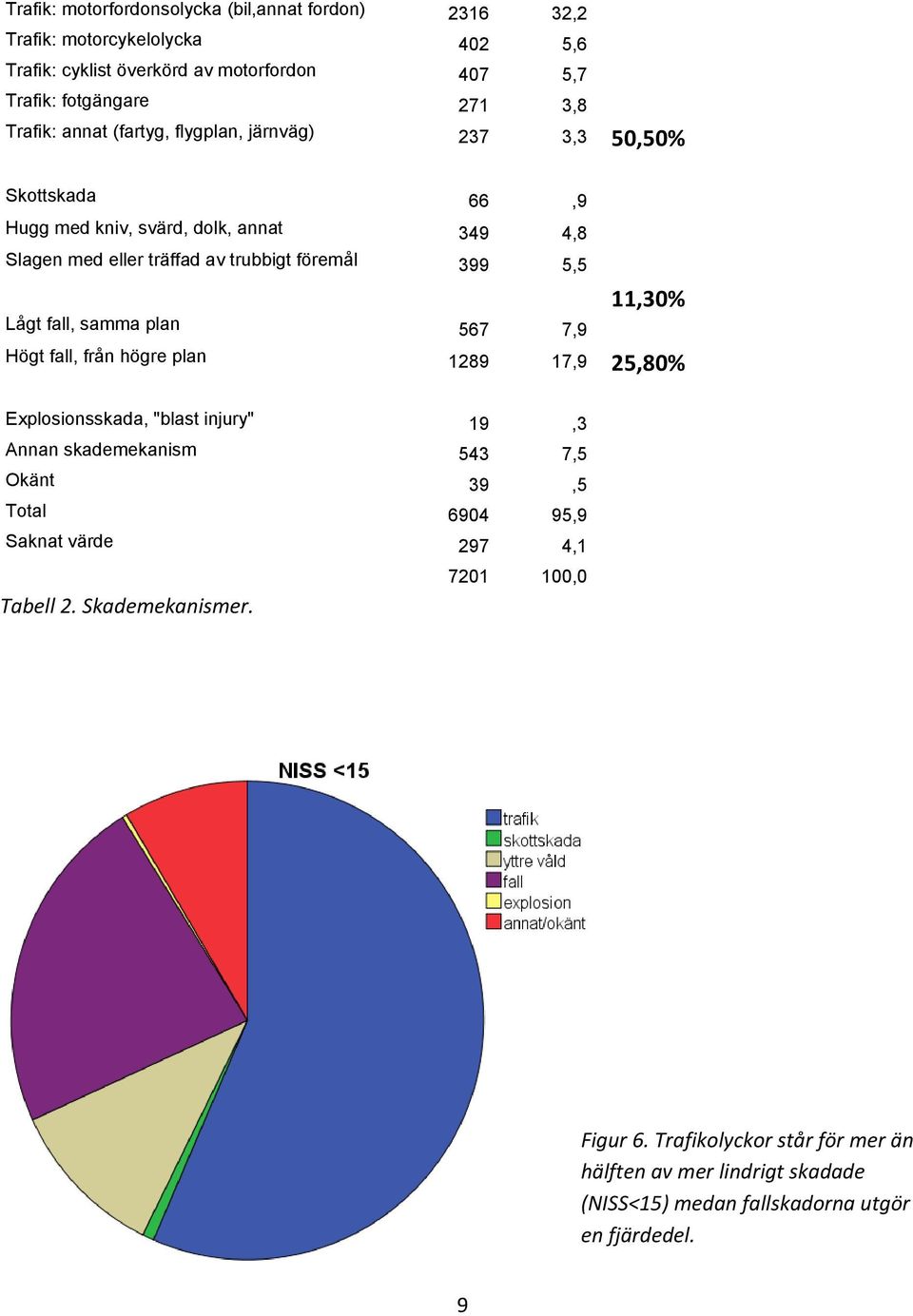 samma plan 567 7,9 11,30% Högt fall, från högre plan 1289 17,9 25,80% Explosionsskada, "blast injury" 19,3 Annan skademekanism 543 7,5 Okänt 39,5 Total 6904 95,9 Saknat