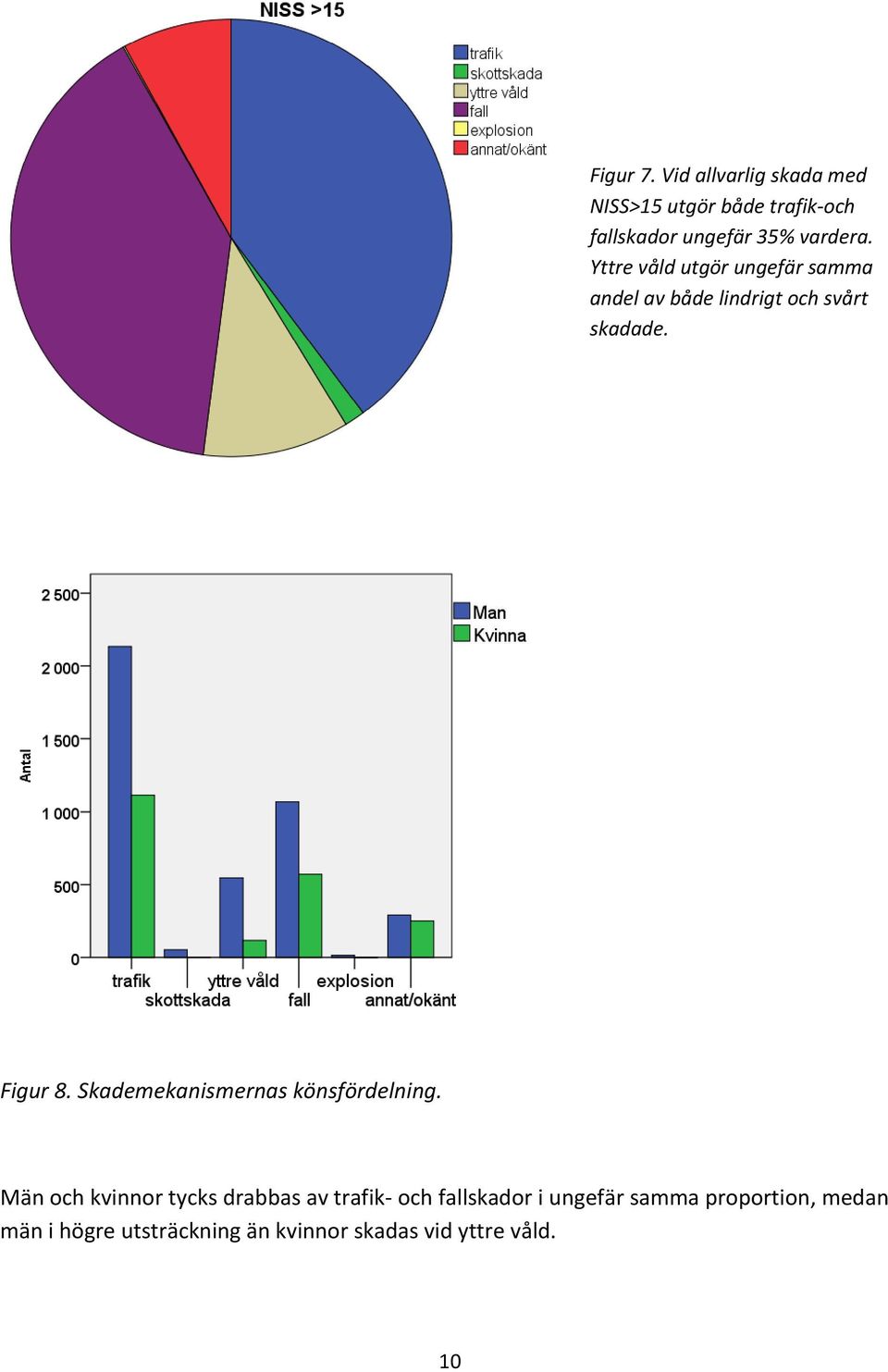 Yttre våld utgör ungefär samma andel av både lindrigt och svårt skadade. Figur 8.