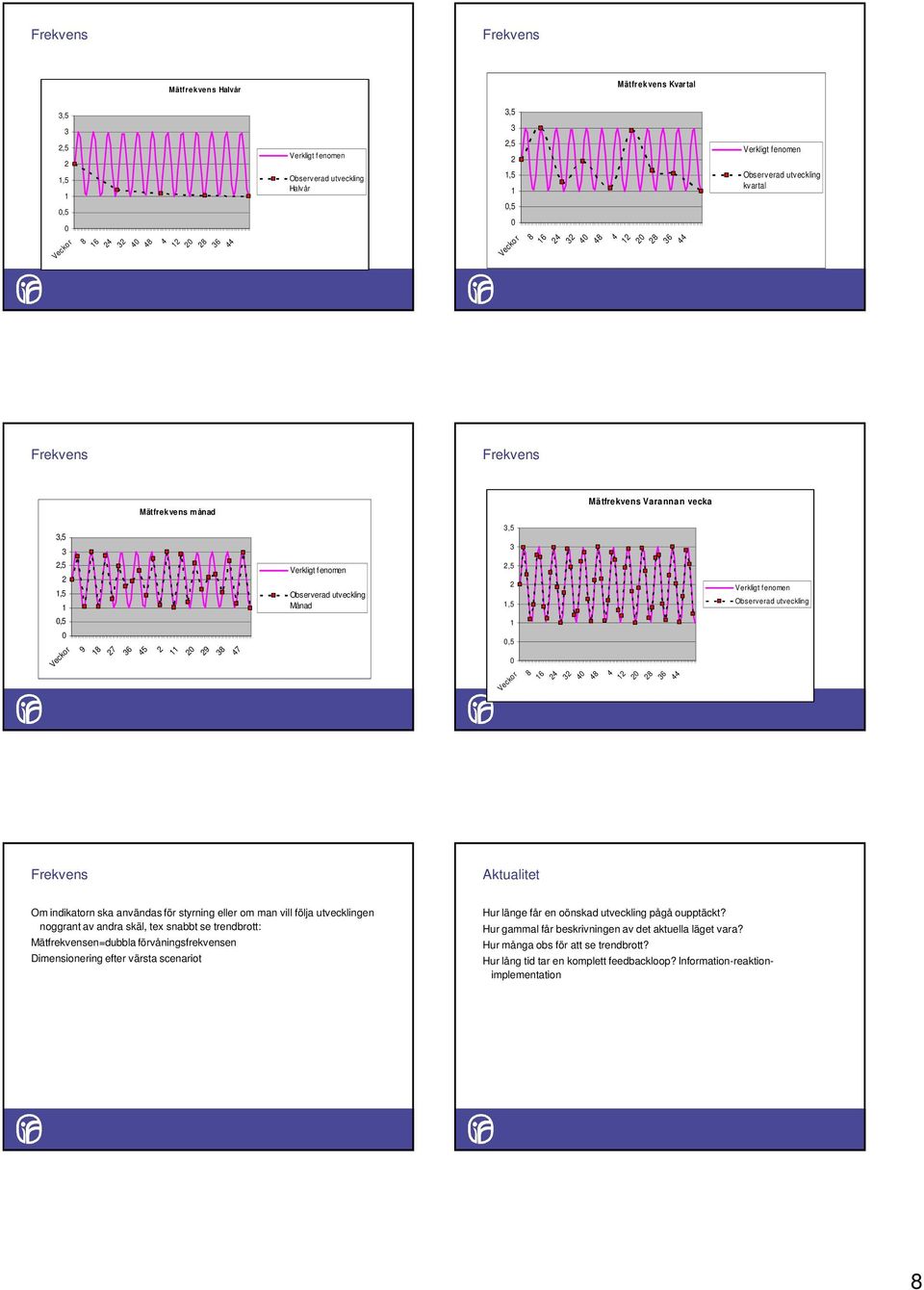 1 0,5 0 Veckor 8 16 0 8 1 0 8 6 Verkligt fenomen Observerad utveckling Frekvens Aktualitet Om indikatorn ska användas för styrning eller om man vill följa utvecklingen noggrant av andra skäl, tex