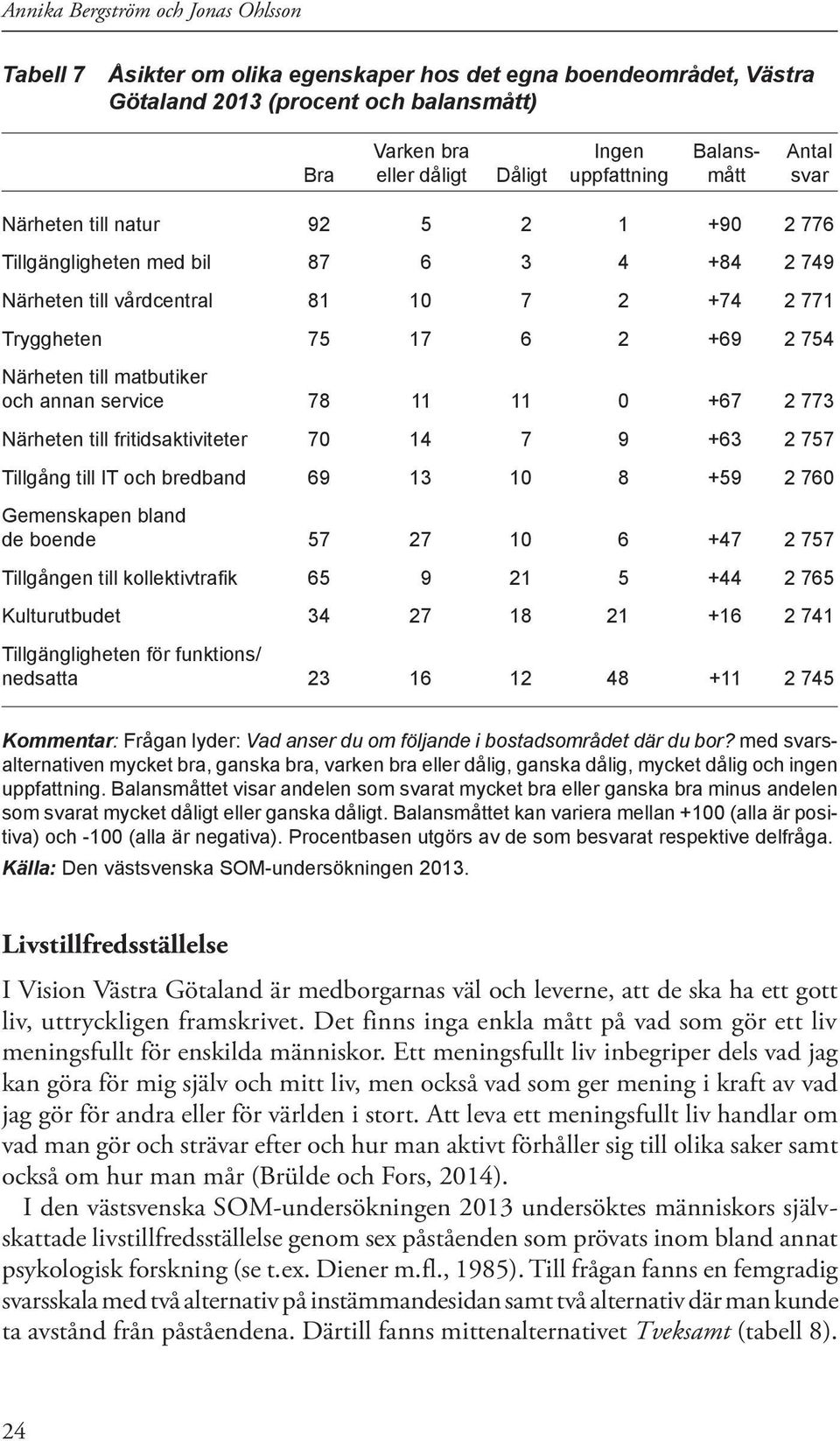 till matbutiker och annan service 78 11 11 0 +67 2 773 Närheten till fritidsaktiviteter 70 14 7 9 +63 2 757 Tillgång till IT och bredband 69 13 10 8 +59 2 760 Gemenskapen bland de boende 57 27 10 6