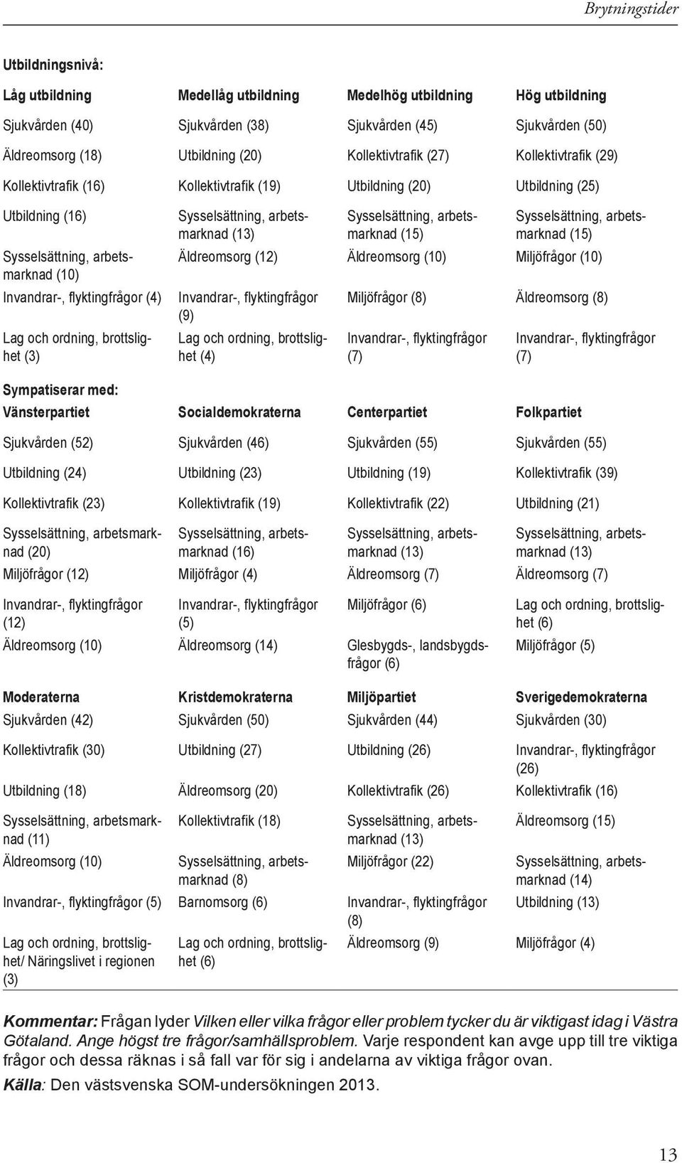 (15) Äldreomsorg (12) Äldreomsorg (10) Miljöfrågor (10) Invandrar-, flyktingfrågor (9) Lag och ordning, brottslighet (4) Miljöfrågor (8) Äldreomsorg (8) Invandrar-, flyktingfrågor (7) Invandrar-,