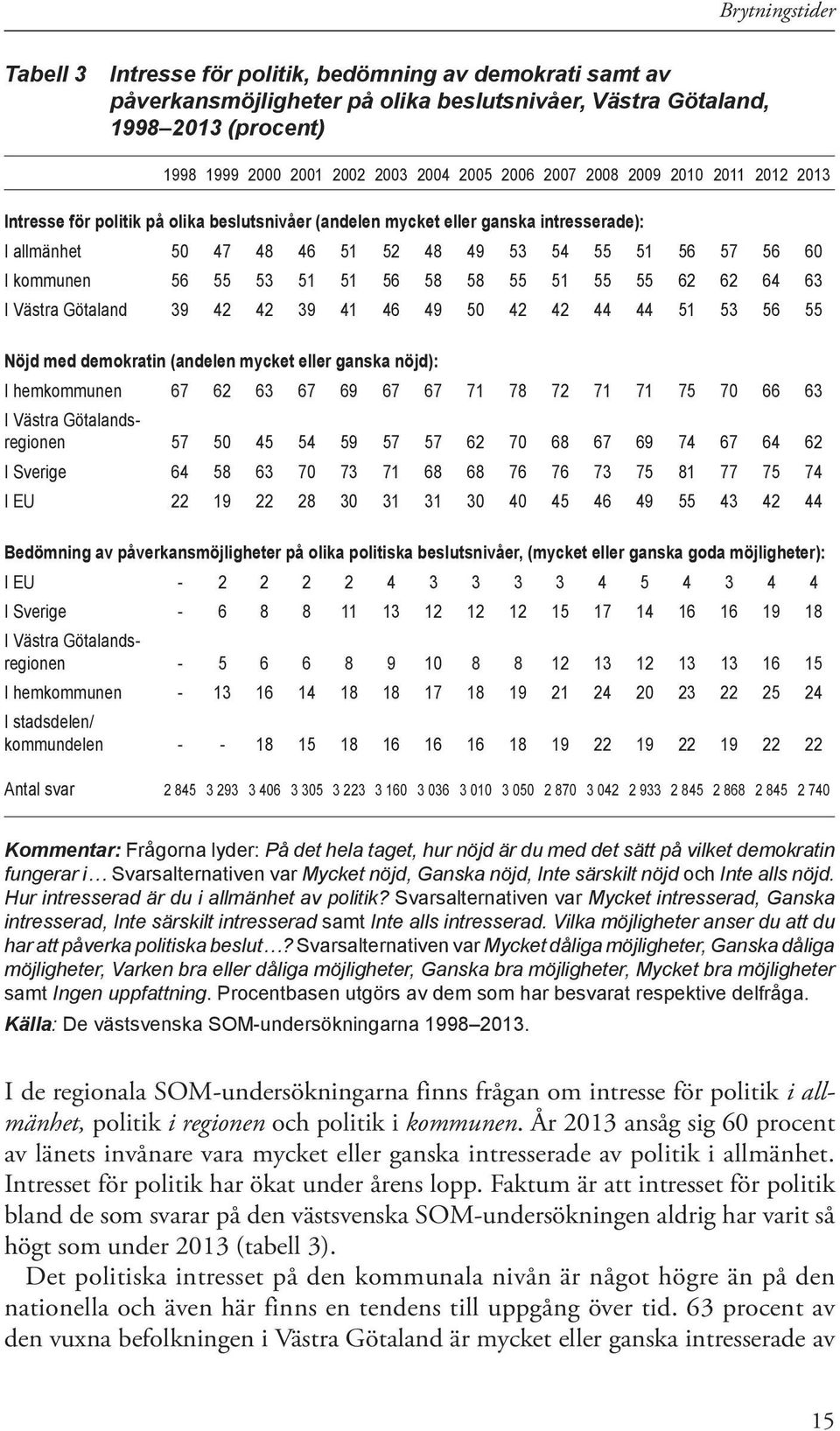 56 58 58 55 51 55 55 62 62 64 63 I Västra Götaland 39 42 42 39 41 46 49 50 42 42 44 44 51 53 56 55 Nöjd med demokratin (andelen mycket eller ganska nöjd): I hemkommunen 67 62 63 67 69 67 67 71 78 72