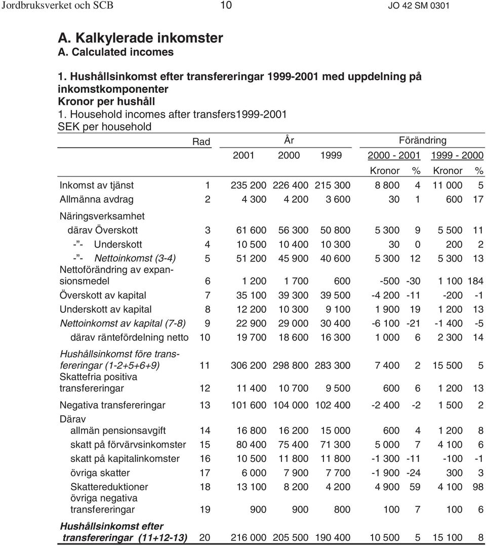 Allmänna avdrag 2 4 300 4 200 3 600 30 1 600 17 Näringsverksamhet därav Överskott 3 61 600 56 300 50 800 5 300 9 5 500 11 - - Underskott 4 10 500 10 400 10 300 30 0 200 2 - - Nettoinkomst (3-4) 5 51