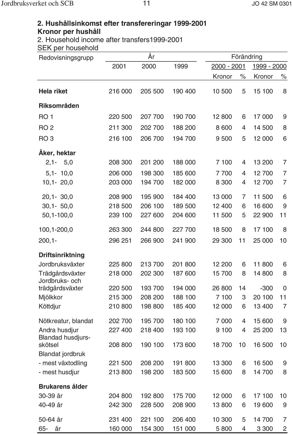 Riksområden RO 1 220 500 207 700 190 700 12 800 6 17 000 9 RO 2 211 300 202 700 188 200 8 600 4 14 500 8 RO 3 216 100 206 700 194 700 9 500 5 12 000 6 Åker, hektar 2,1-5,0 208 300 201 200 188 000 7