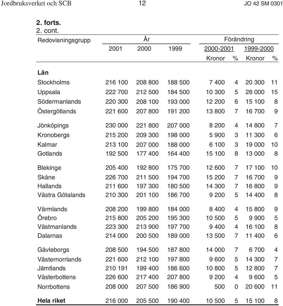 Södermanlands 220 300 208 100 193 000 12 200 6 15 100 8 Östergötlands 221 600 207 800 191 200 13 800 7 16 700 9 Jönköpings 230 000 221 800 207 000 8 200 4 14 800 7 Kronobergs 215 200 209 300 198 000