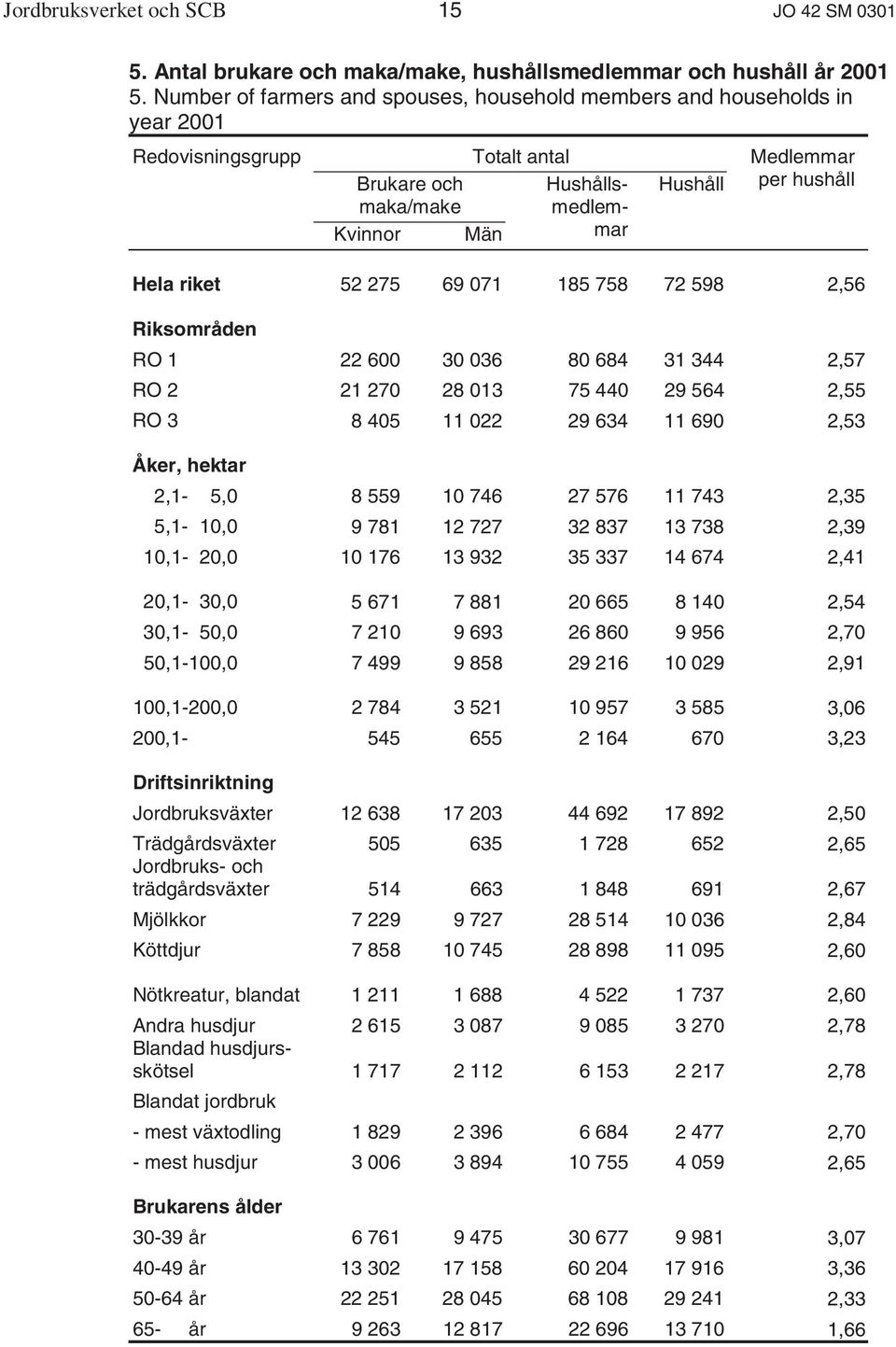 riket 52 275 69 071 185 758 72 598 2,56 Riksområden RO 1 22 600 30 036 80 684 31 344 2,57 RO 2 21 270 28 013 75 440 29 564 2,55 RO 3 8 405 11 022 29 634 11 690 2,53 Åker, hektar 2,1-5,0 8 559 10 746