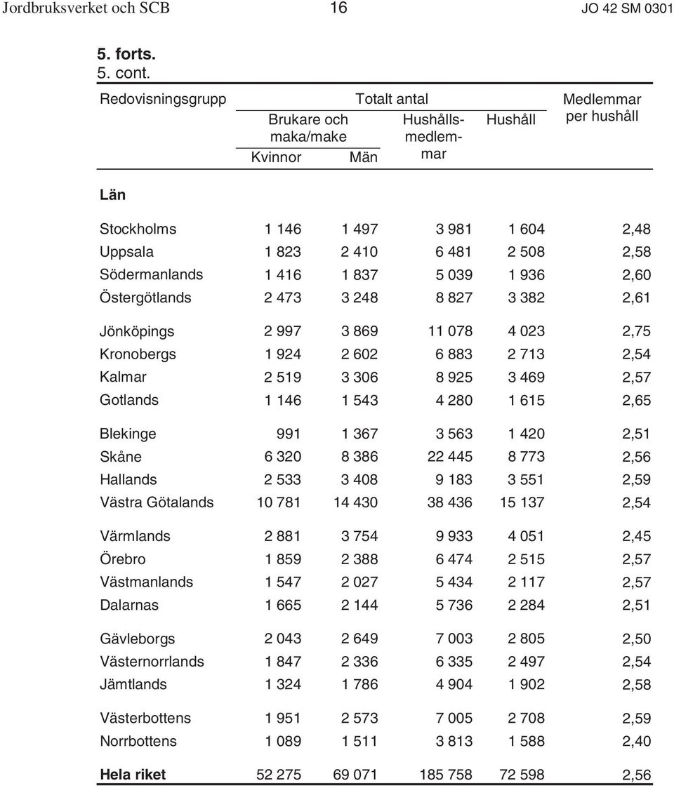 Södermanlands 1 416 1 837 5 039 1 936 2,60 Östergötlands 2 473 3 248 8 827 3 382 2,61 Jönköpings 2 997 3 869 11 078 4 023 2,75 Kronobergs 1 924 2 602 6 883 2 713 2,54 Kalmar 2 519 3 306 8 925 3 469