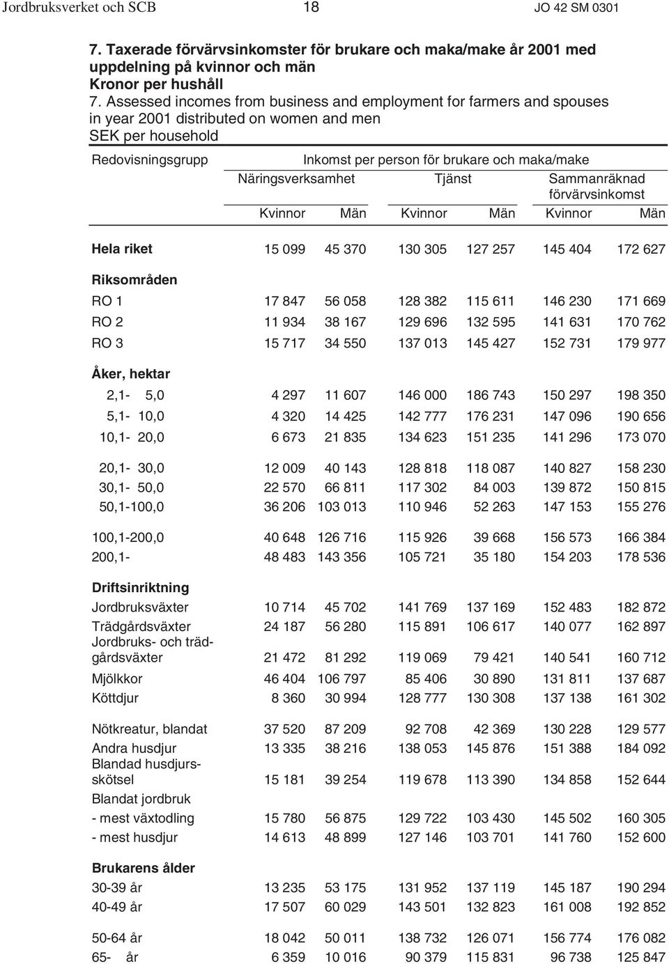 Näringsverksamhet Tjänst Sammanräknad förvärvsinkomst Kvinnor Män Kvinnor Män Kvinnor Män Hela riket 15 099 45 370 130 305 127 257 145 404 172 627 Riksområden RO 1 17 847 56 058 128 382 115 611 146