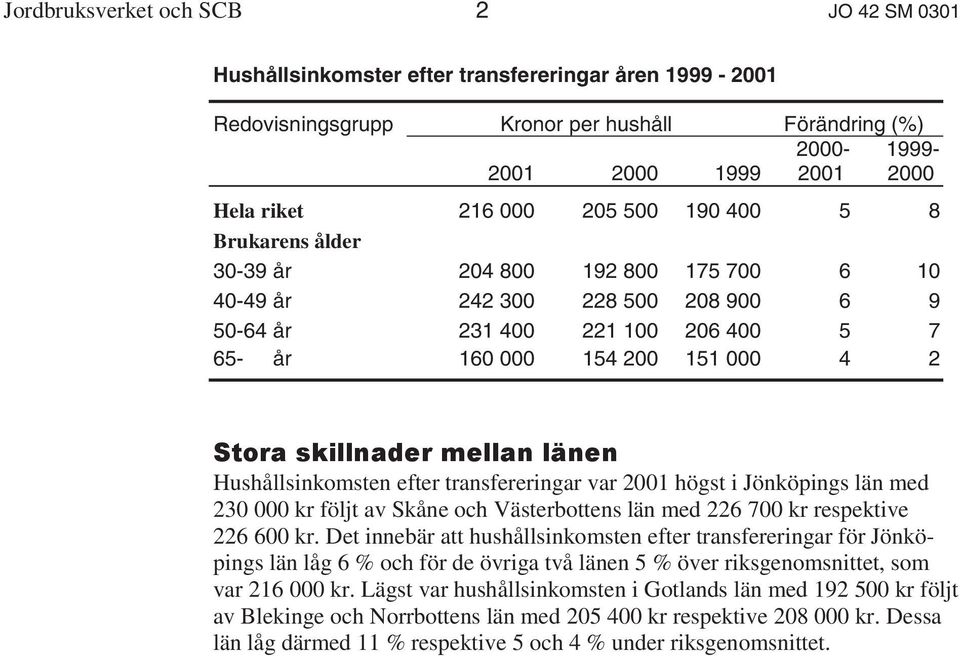 skillnader mellan länen Hushållsinkomsten efter transfereringar var 2001 högst i Jönköpings län med 230 000 kr följt av Skåne och Västerbottens län med 226 700 kr respektive 226 600 kr.