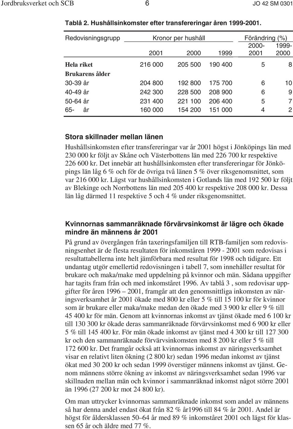 228 500 208 900 6 9 50-64 år 231 400 221 100 206 400 5 7 65- år 160 000 154 200 151 000 4 2 Stora skillnader mellan länen Hushållsinkomsten efter transfereringar var år 2001 högst i Jönköpings län