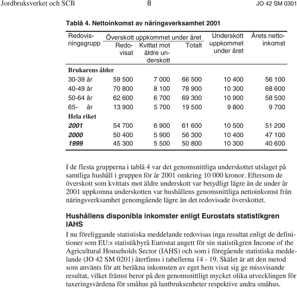 ålder 30-39 år 59 500 7 000 66 500 10 400 56 100 40-49 år 70 800 8 100 78 900 10 300 68 600 50-64 år 62 600 6 700 69 300 10 900 58 500 65- år 13 900 5 700 19 500 9 800 9 700 Hela riket 2001 54 700 6