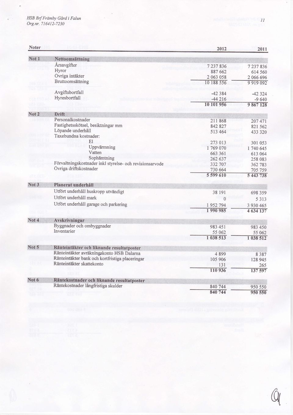 f**** Vatten Sophfimtring Fdrvaltringskosfrader inkl st5nelse- och revisionsarvode Owga drifukostnader 2ll 868 842 827 5r3 464 247 471 821 562 433 32 273 AB 3153 l 769 A7 r 74645 663361 61364 262 637