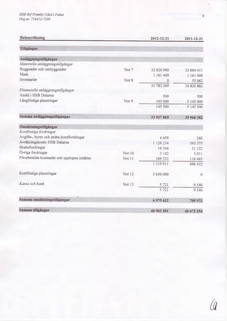 5 14s 5 Avgifts-, hyres och andra kundfordringar Avr,edngskonto HSB Dalarna Skattefordringar 6wiga fordringar Fdrutbetalda kostnader och upplupna intfikter Not 1