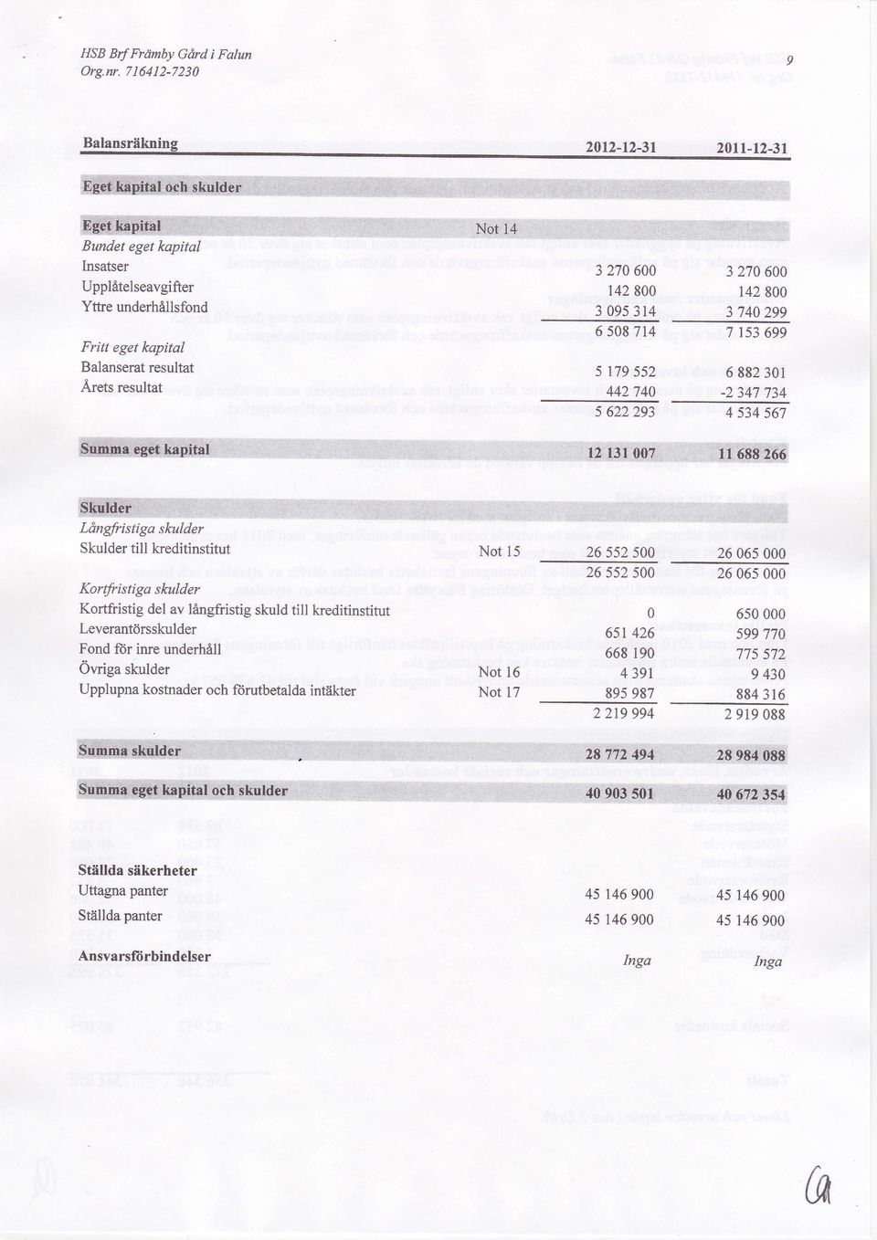 ldngfristig skuld till lffeditinstitut Leverant$rsskulder Fsnd fbr inre underhill 6*tg" skulder Upplupna kostnader och frrutbetalda int6kter Not 15 Not 16 Not 17 255s25 2665 265525 2665