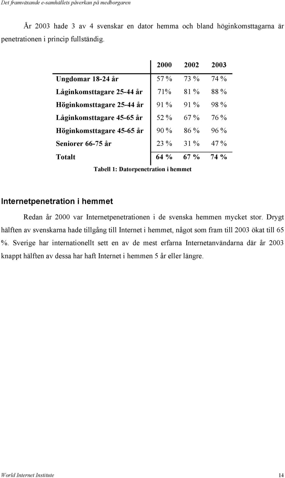 % 86 % 96 % Seniorer 66-75 år 23 % 31 % 47 % Totalt 64 % 67 % 74 % Tabell 1: Datorpenetration i hemmet Internetpenetration i hemmet Redan år 2000 var Internetpenetrationen i de svenska hemmen mycket