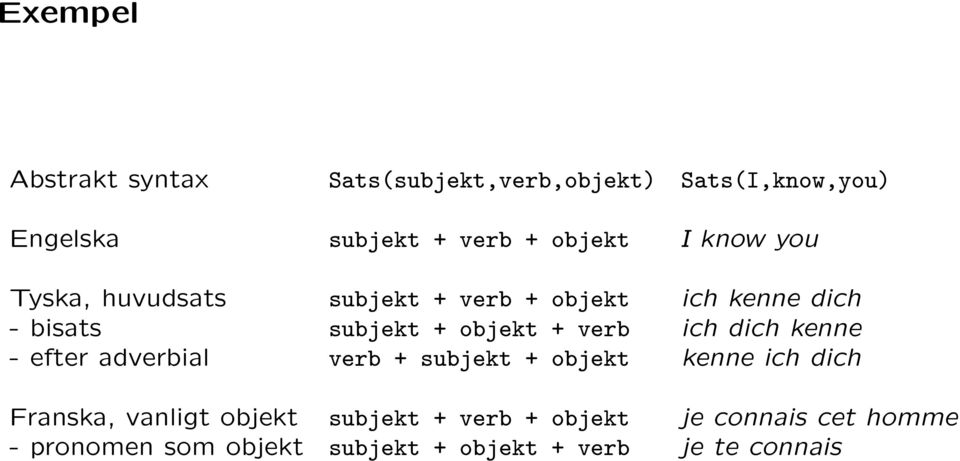 ich dich kenne - efter adverbial verb + subjekt + objekt kenne ich dich Franska, vanligt objekt