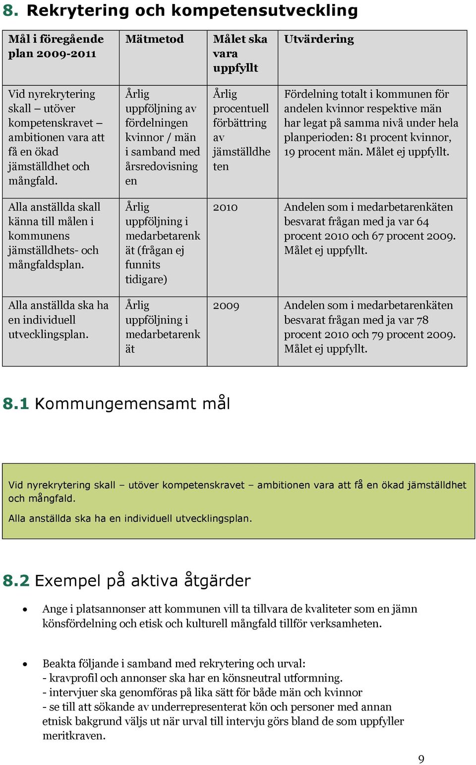 Årlig uppföljning av fördelningen kvinnor / män i samband med årsredovisning en Årlig procentuell förbättring av jämställdhe ten Fördelning totalt i kommunen för andelen kvinnor respektive män har