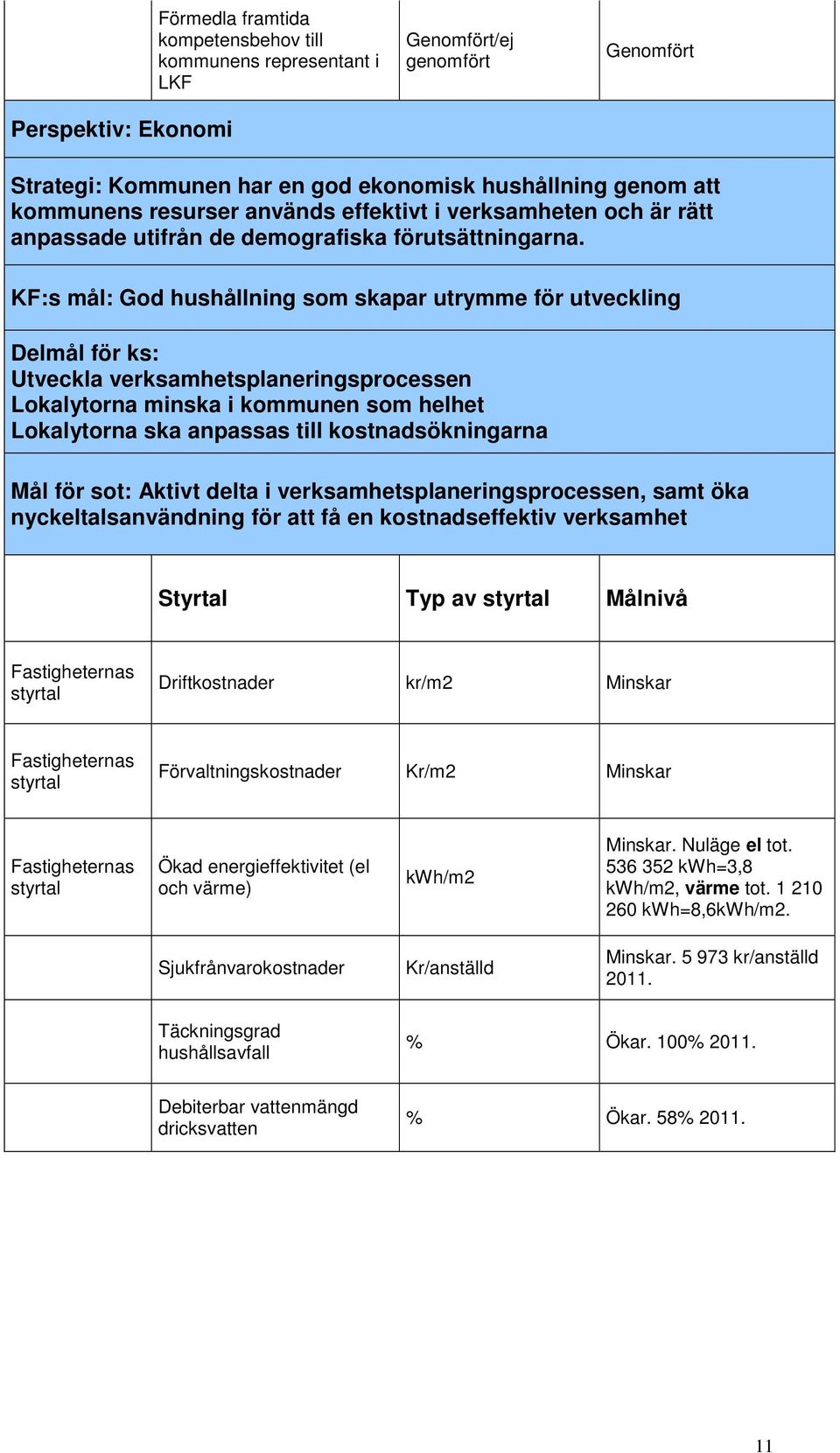 KF:s mål: God hushållning som skapar utrymme för utveckling Delmål för ks: Utveckla verksamhetsplaneringsprocessen Lokalytorna minska i kommunen som helhet Lokalytorna ska anpassas till