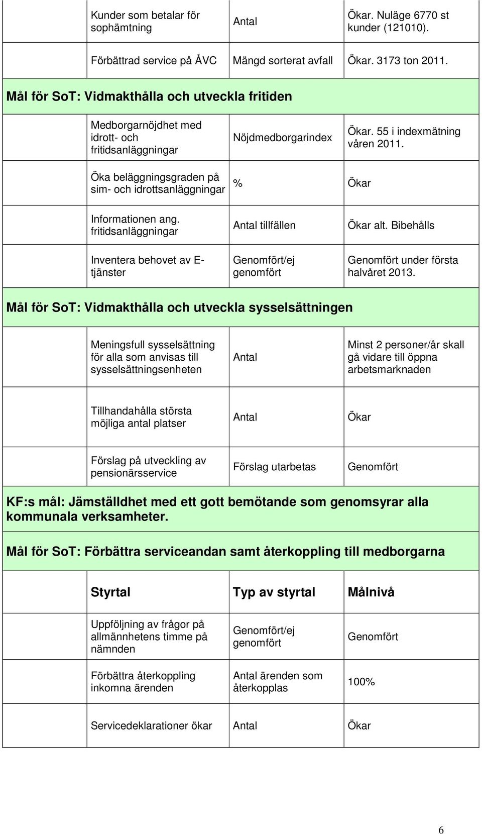 Öka beläggningsgraden på sim- och idrottsanläggningar % Ökar Informationen ang. fritidsanläggningar tillfällen Ökar alt. Bibehålls Inventera behovet av E- tjänster under första halvåret 2013.