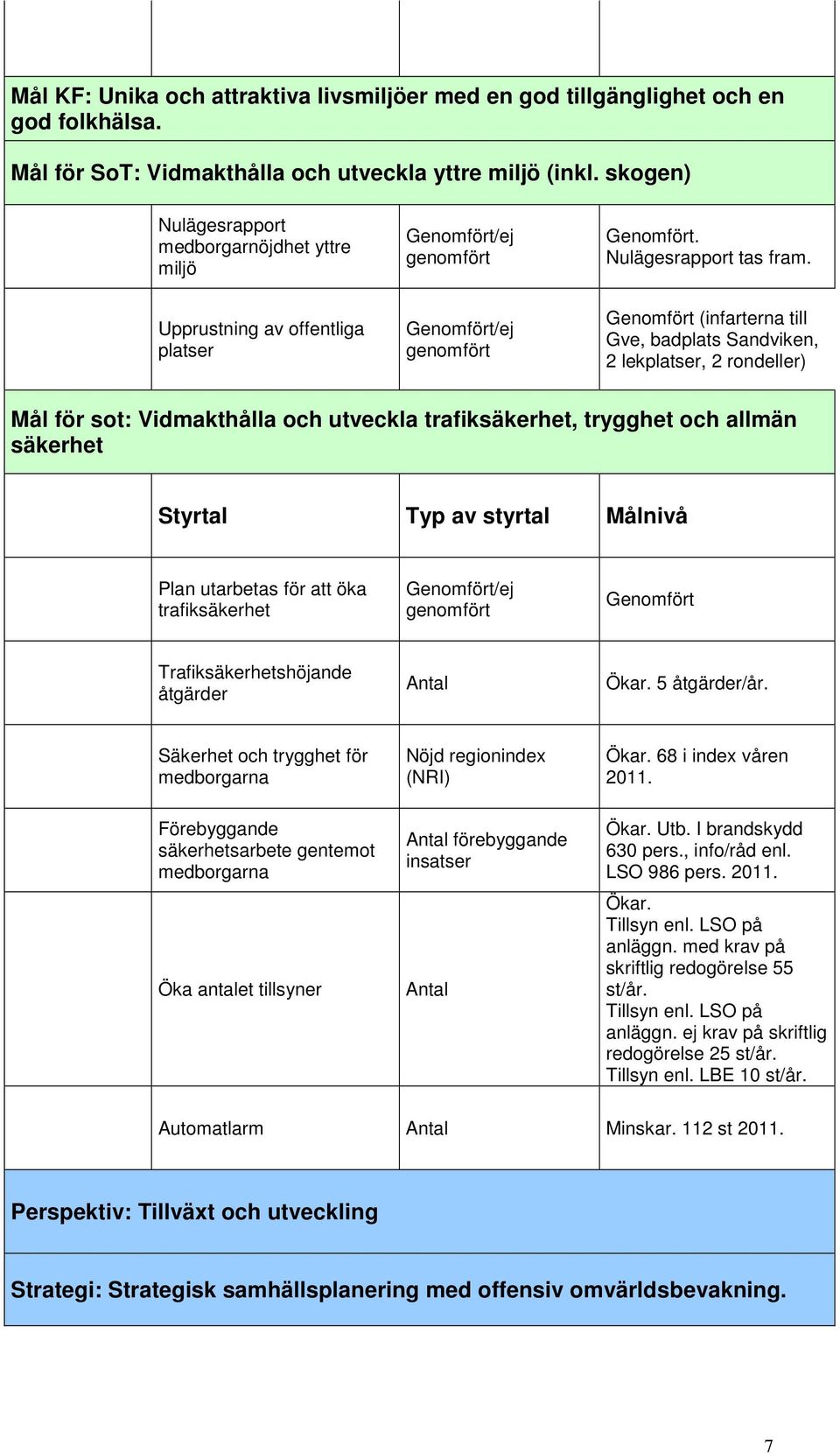 Upprustning av offentliga platser (infarterna till Gve, badplats Sandviken, 2 lekplatser, 2 rondeller) Mål för sot: Vidmakthålla och utveckla trafiksäkerhet, trygghet och allmän säkerhet Plan