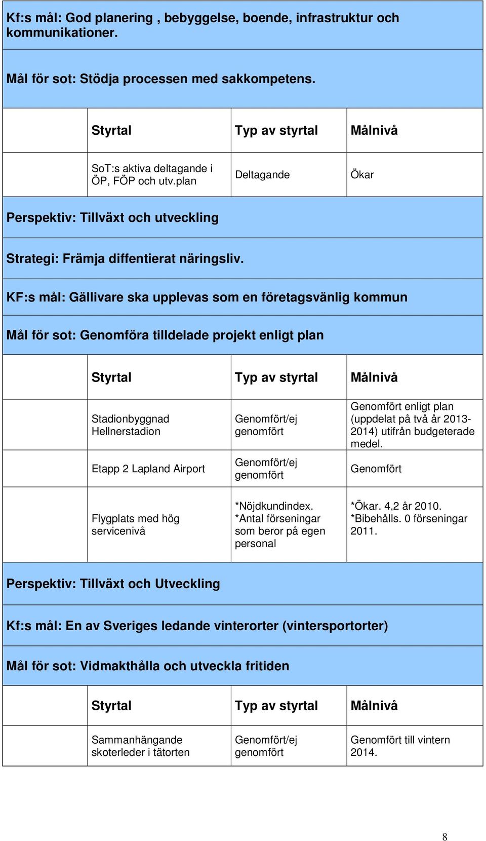 KF:s mål: Gällivare ska upplevas som en företagsvänlig kommun Mål för sot: Genomföra tilldelade projekt enligt plan Stadionbyggnad Hellnerstadion Etapp 2 Lapland Airport enligt plan (uppdelat på två