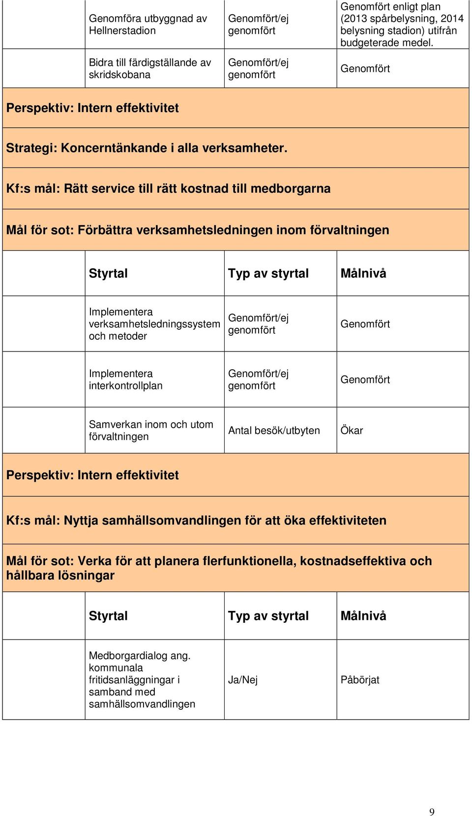 Kf:s mål: Rätt service till rätt kostnad till medborgarna Mål för sot: Förbättra verksamhetsledningen inom förvaltningen Implementera verksamhetsledningssystem och metoder Implementera