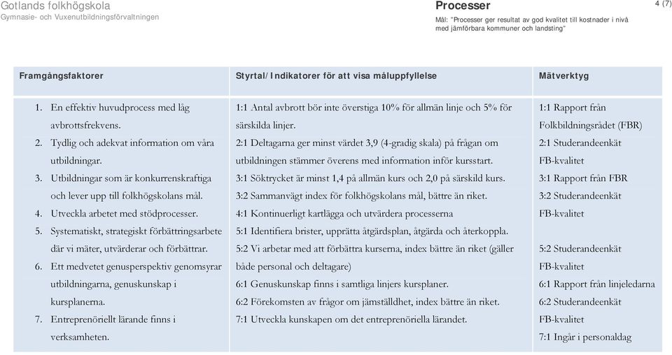 Utveckla arbetet med stödprocesser. 5. Systematiskt, strategiskt förbättringsarbete där vi mäter, utvärderar och förbättrar. 6.