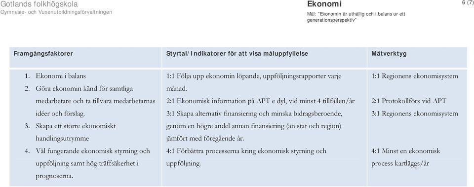 Väl fungerande ekonomisk styrning och uppföljning samt hög träffsäkerhet i prognoserna. 1:1 Följa upp ekonomin löpande, uppföljningsrapporter varje månad.