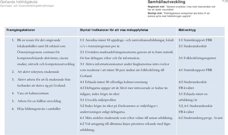 Bli en resurs för det omgivande lokalsamhället samt bli erkänd som Östersjöregionens centrum för kompetenshöjande aktiviteter, såsom studier, nätverk och kompetensutveckling 2.