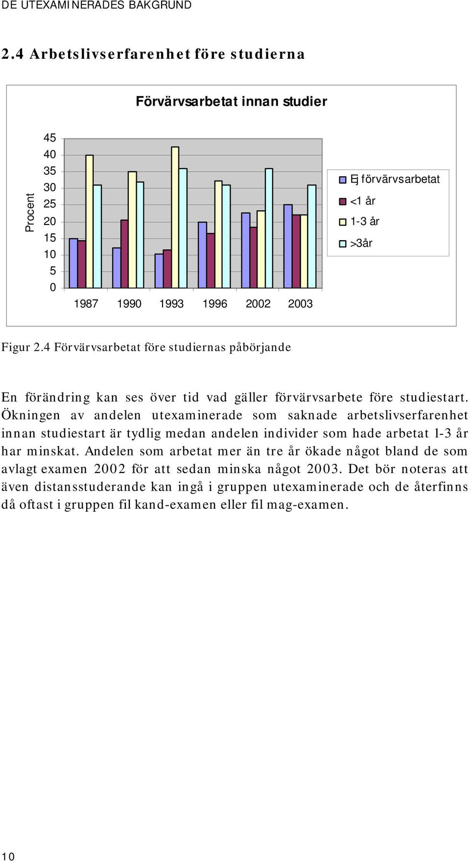 4 Förvärvsarbetat före studiernas påbörjande En förändring kan ses över tid vad gäller förvärvsarbete före studiestart.