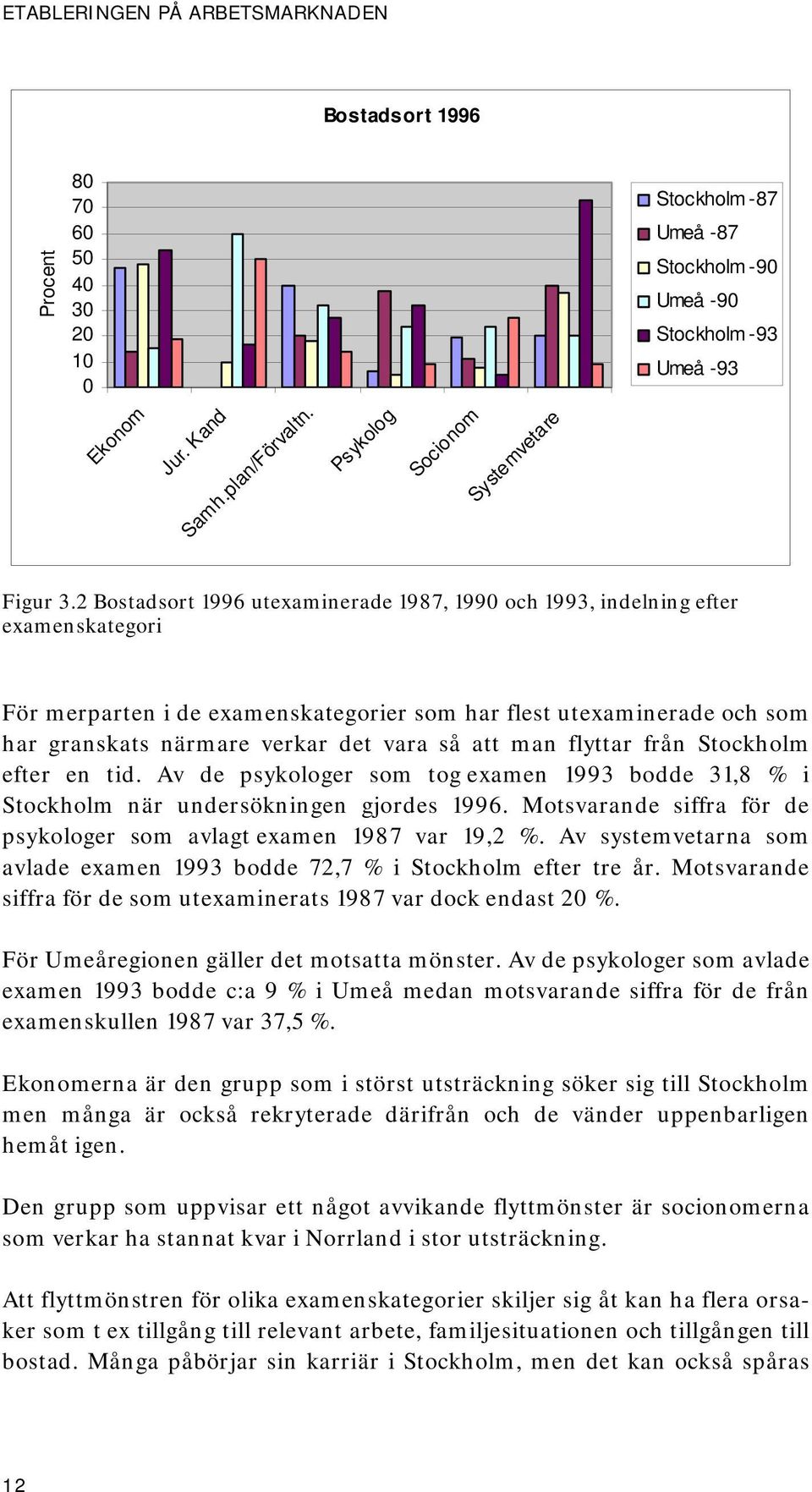 att man flyttar från Stockholm efter en tid. Av de psykologer som tog examen 1993 bodde 31,8 % i Stockholm när undersökningen gjordes 1996.