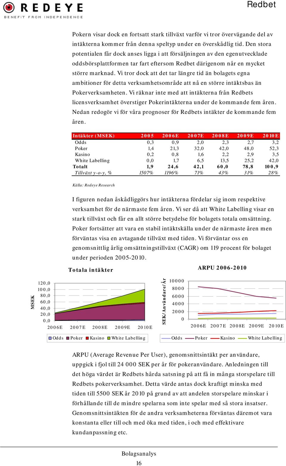 Vi tror dock att det tar längre tid än bolagets egna ambitioner för detta verksamhetsområde att nå en större intäktsbas än Pokerverksamheten.