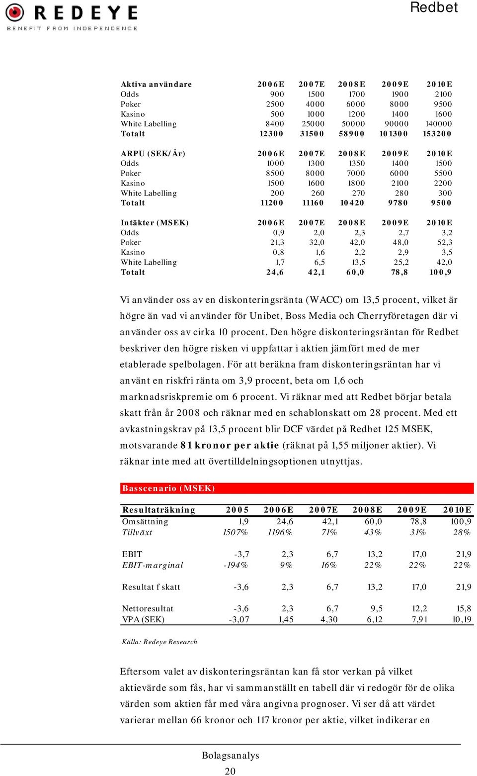 Totalt 11200 11160 10420 9780 9500 Intäkter (MSEK) 2006E 2007E 2008E 2009E 2010E Odds 0,9 2,0 2,3 2,7 3,2 Poker 21,3 32,0 42,0 48,0 52,3 Kasino 0,8 1,6 2,2 2,9 3,5 White Labelling 1,7 6,5 13,5 25,2