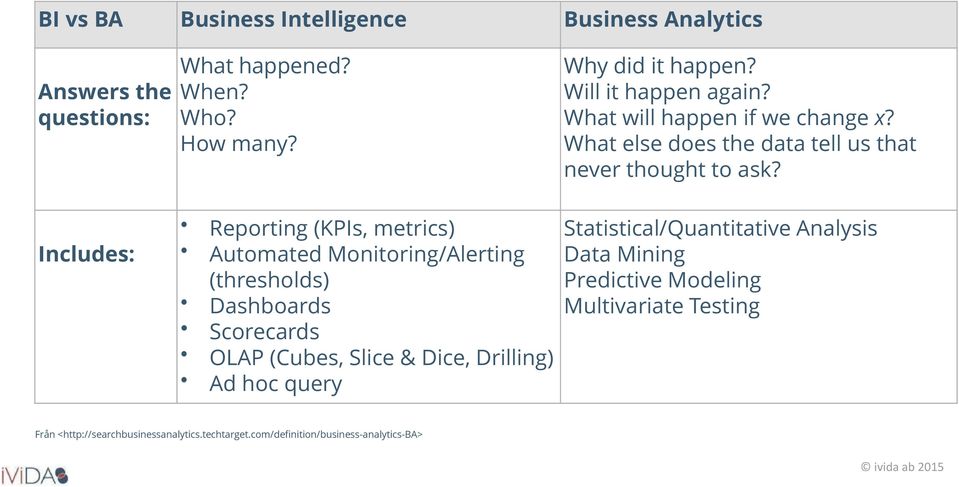 Includes: Reporting (KPIs, metrics) Automated Monitoring/Alerting (thresholds) Dashboards Scorecards OLAP (Cubes, Slice & Dice, Drilling) Ad