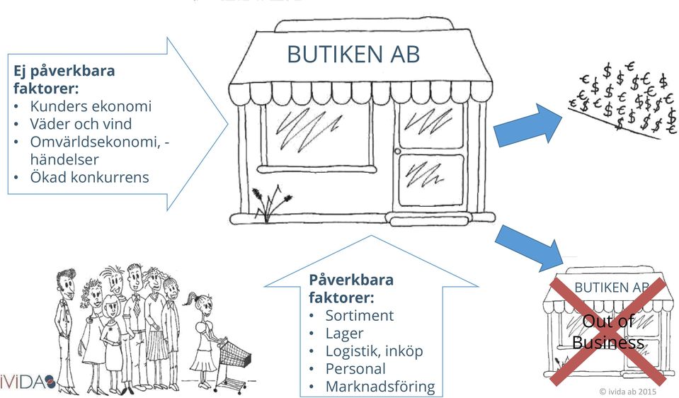 BUTIKEN AB Påverkbara faktorer: Sortiment Lager