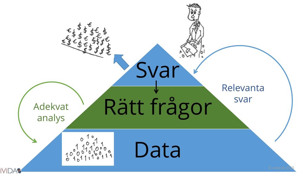 Rätt frågor