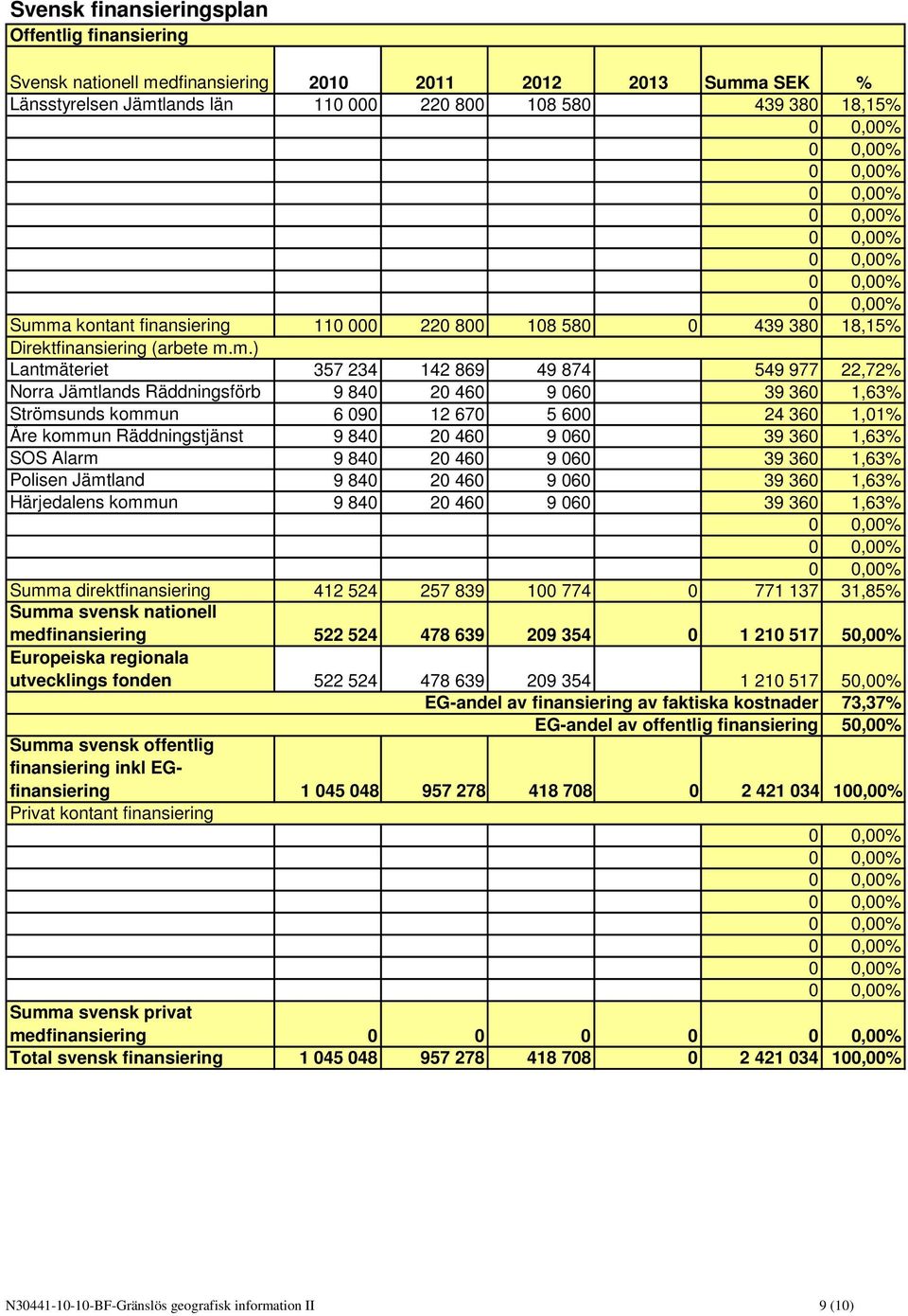 m.) Lantmäteriet 357 234 142 869 49 874 549 977 22,72% Norra Jämtlands Räddningsförb 9 840 20 460 9 060 39 360 1,63% Strömsunds kommun 6 090 12 670 5 600 24 360 1,01% Åre kommun Räddningstjänst 9 840